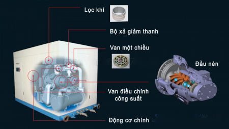 Cấu tạo Máy nén khí trục vít Hitachi không dầu công suất lớn Air Zeus SDS-U Series