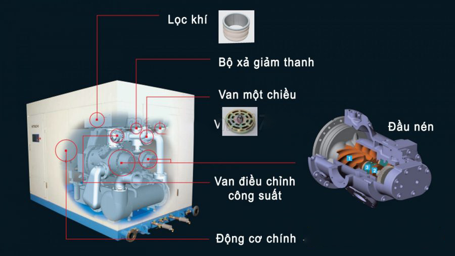 cấu tạo Máy nén khí trục vít Hitachi không dầu công suất lớn Air Zeus SDS-UV Series