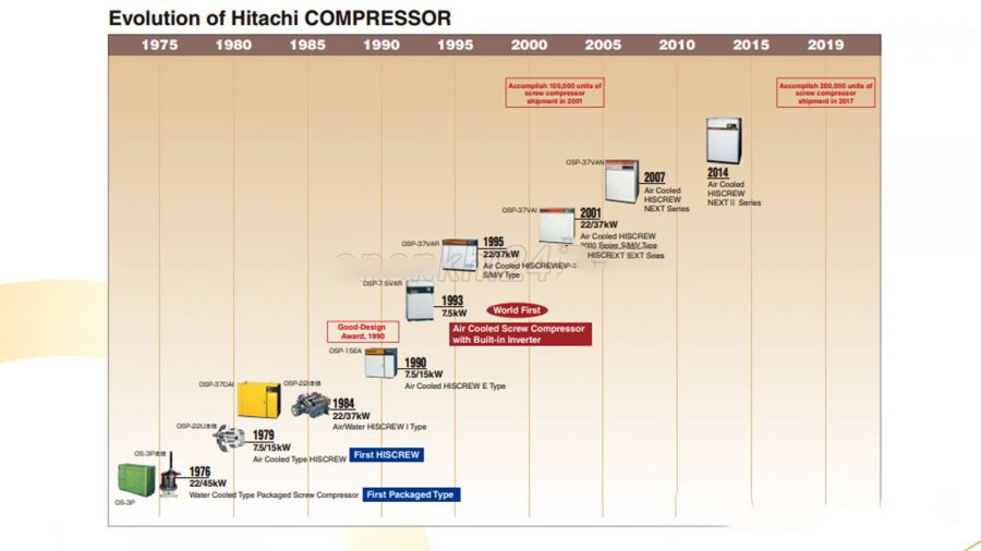 Lịch sử hình thành Máy nén khí trục vít Hitachi không dầu Next II Series 15-55KW một cấp nén