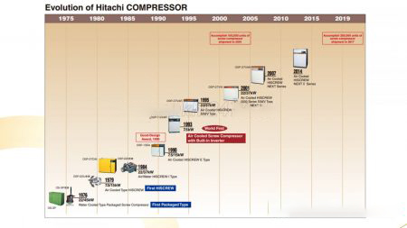 Lịch sử phát triển Máy nén khí trục vít Hitachi có dầu