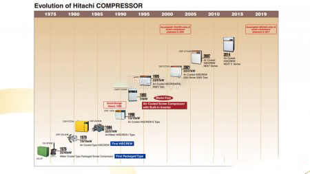 lịch sử phá triển Hitachi có dầu NEXT II Series 55 - 75KW