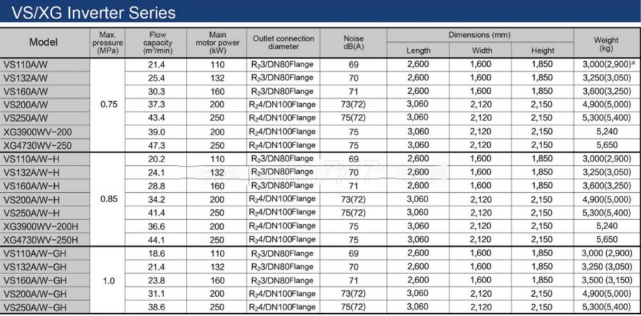 Thông số kỹ thuật máy nén khí Kobelco VS Series 110-250kW